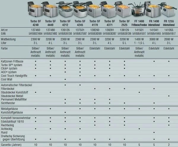 Fritel Fritteuse Turbo SF 4070 6 Fritel Fritteuse Turbo SF 4070 – Bild 4