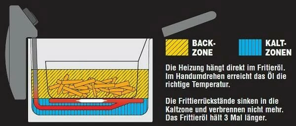 Fritel Fritteuse Turbo SF 4070 9 Fritel Fritteuse Turbo SF 4070 – Bild 7